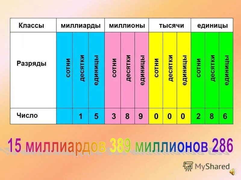 Десяток сотня тысяча миллион. Классы и разряды чисел в математике. Классы миллиарды миллионы тысячи единицы. Разряды чисел в математике 4 класс. Класс единиц тысяч миллионов.