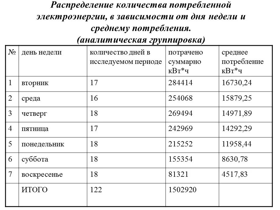 Сколько расход электроэнергии в месяц. Сколько электроэнергии потребляет Москва. Потребление электроэнергии в сутки. Среднее потребление электроэнергии. Потребляемая мощность в сутки.