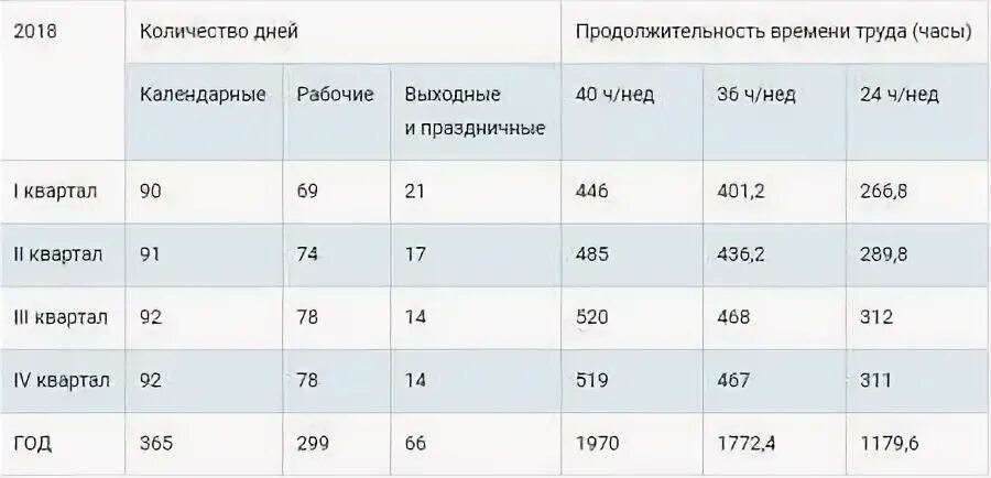 Ставка рабочего времени. Нормы рабочего времени на 2023 год таблица. Норма часов 3 квартал 2022. Норма часы в квартале. Норма часы за 4 квартал 2022.