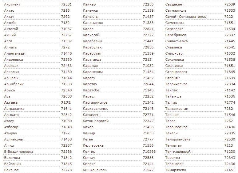 Астрахань код телефона. Код Казахстана на мобильный. Код Казахстана телефонный сотовый. Код Казахстана на мобильный из России сотовый телефонный. Номера телефонов Казахстана Сотовые.