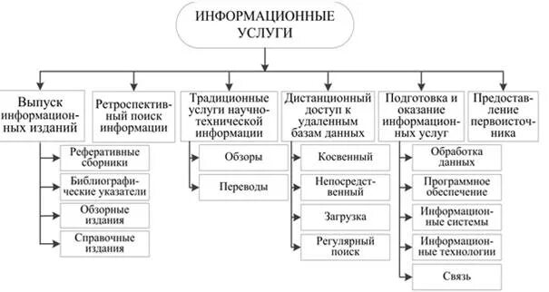 Схема виды информационных услуг. Классификация информационных продуктов и услуг таблица. Классификация информационных продуктов. Классификация информационных услуг в виде схемы. Формы информационного продукта