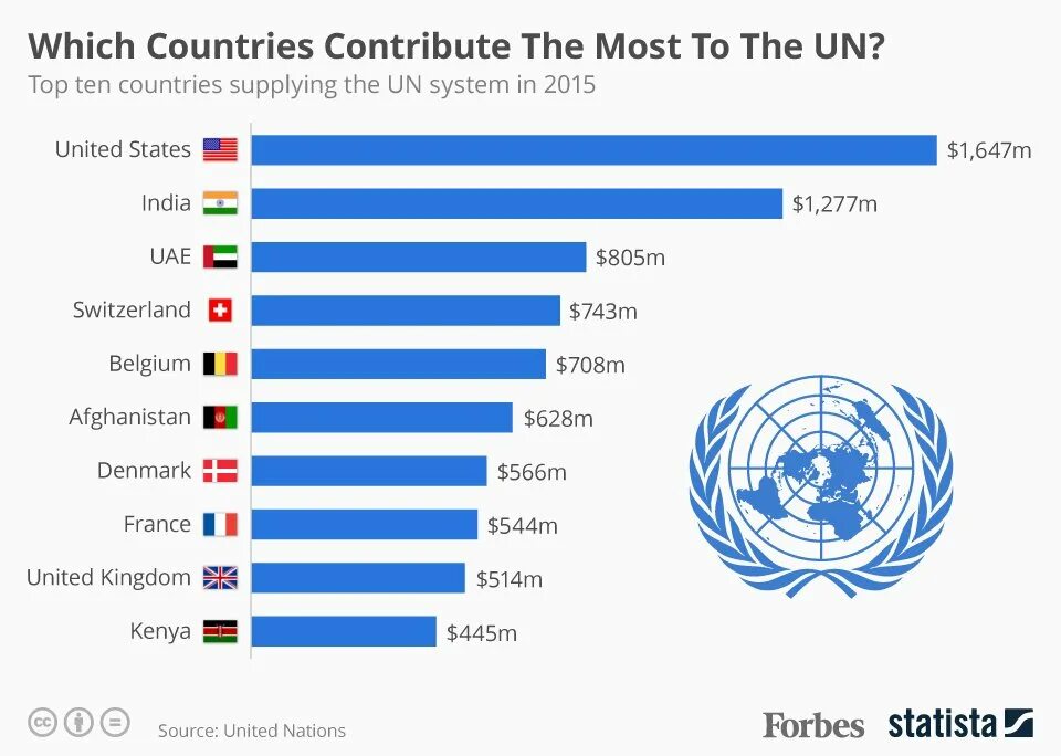 Диаграмма ООН. ООН страны. Взносы ООН по странам. Взносы в ООН. Ten countries