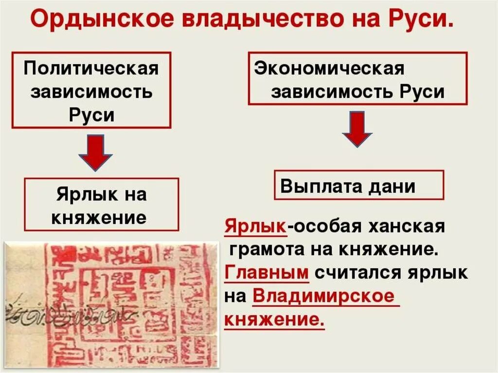 Последствия зависимости от орды. Государственное устройство золотой орды. Экономическая зависимость Руси. Население золотой орды таблица. Политическая структура золотой орды.