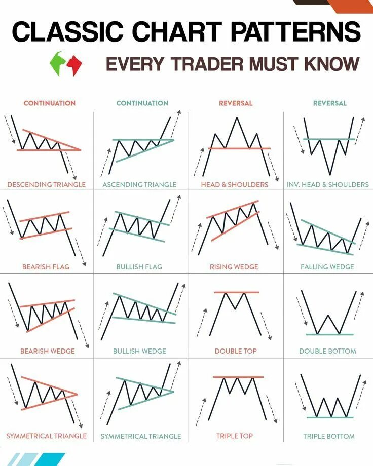 Chart patterns