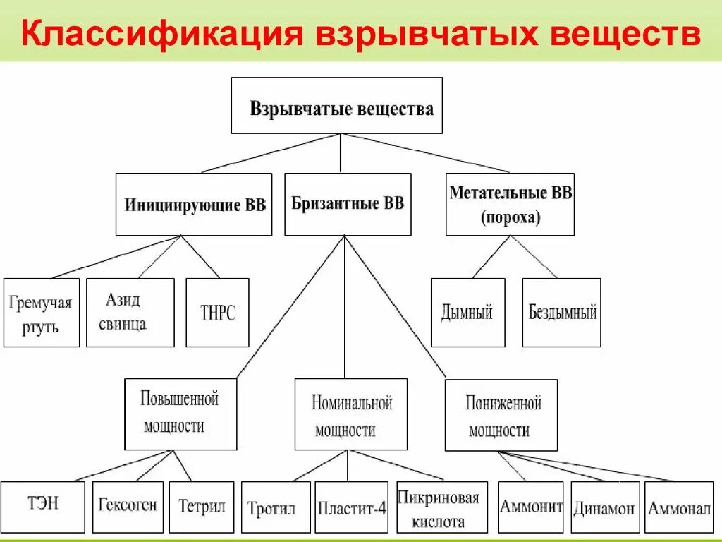 Бризантные взрывчатые вещества классификация. Классификация взрывчатых веществ схема. Классификация инициирующих взрывчатых веществ. Классификация метательных взрывчатых веществ.