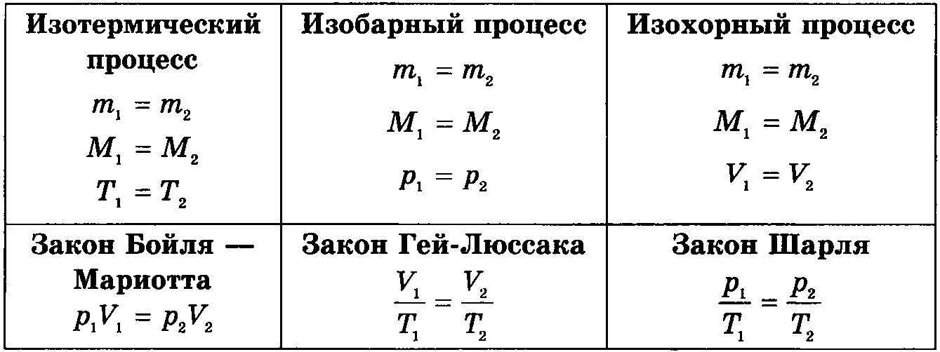 Основные формулы молекулярной физики 10 класс. Основные формулы молекулярной физики таблица. Формулы физика 10 класс молекулярная физика. Основные формулы МКТ таблица по физике.