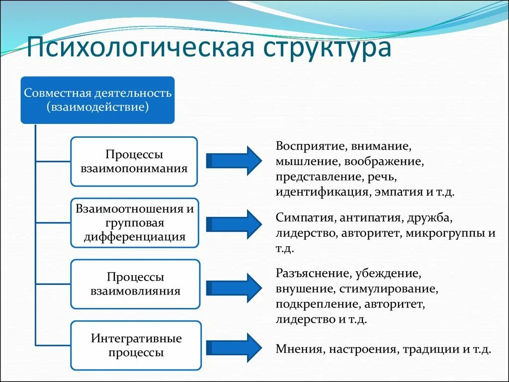 Типы психической активности. Психологическая структура группы. Структура группы в психологии. Структура группы схема психология. Социально-психологическая структура коллектива.