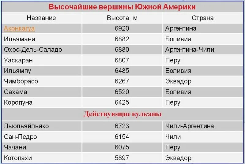 Южные страны список. Высочайшие вершины южной америки таблица. горы южной америки список. гопы в южной америке список. самые высокие горы южной америки список.
