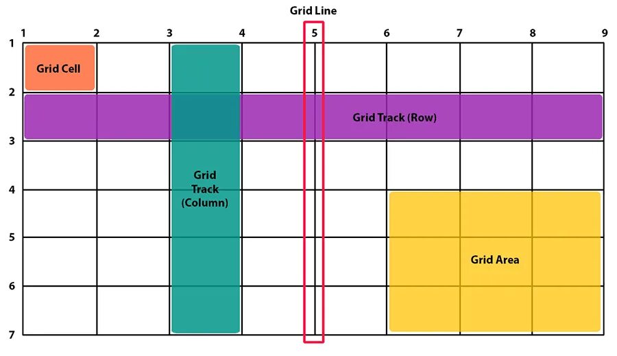 Сетка Grid CSS. Layout Grid сетка. Grid шпаргалка. Грид CSS. Div grid