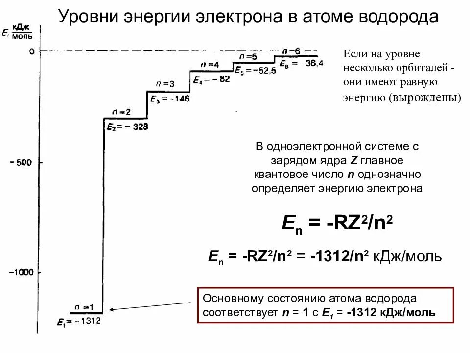 Энергия второго уровня водорода