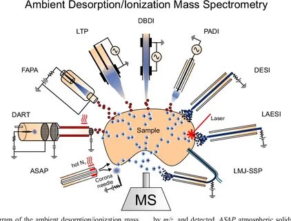 Mass spectrometry