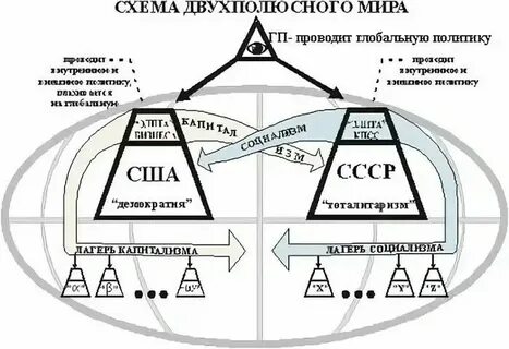 Биполярный мир и многополярный мир