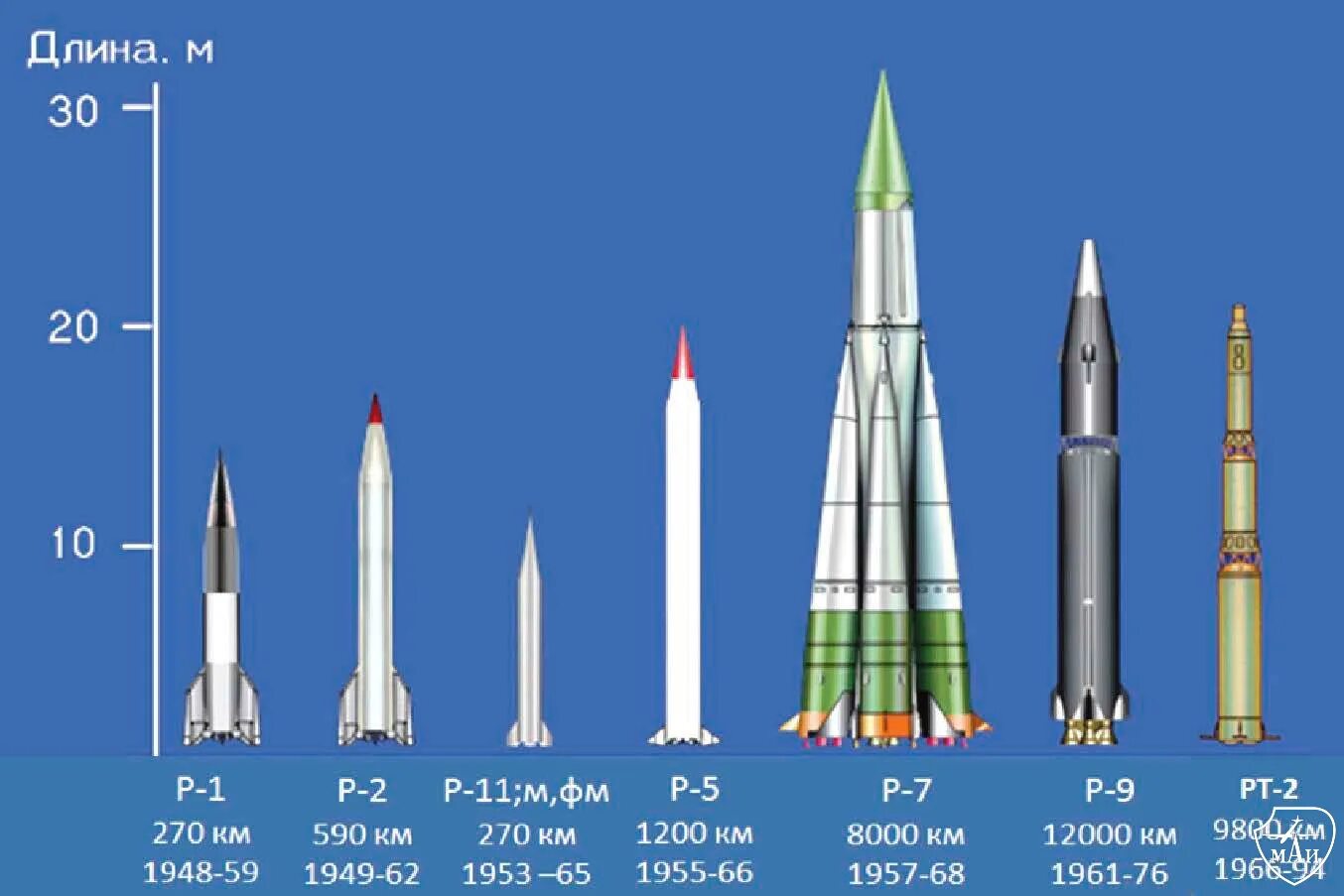 Баллистическая ракета с 200 дальность. Р-2 баллистическая ракета.