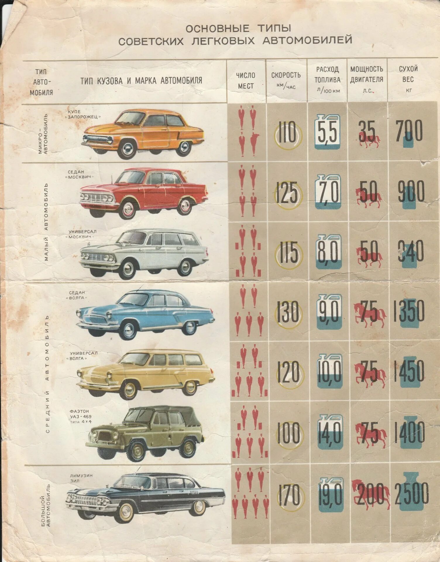 Обзор отечественных легковых автомобилей в СССР до 1991 года. Легковые автомобили СССР до 1991 года характеристики. Марти Лиховых автомабилей. Машинки марки. Легковой автомобиль 5 букв