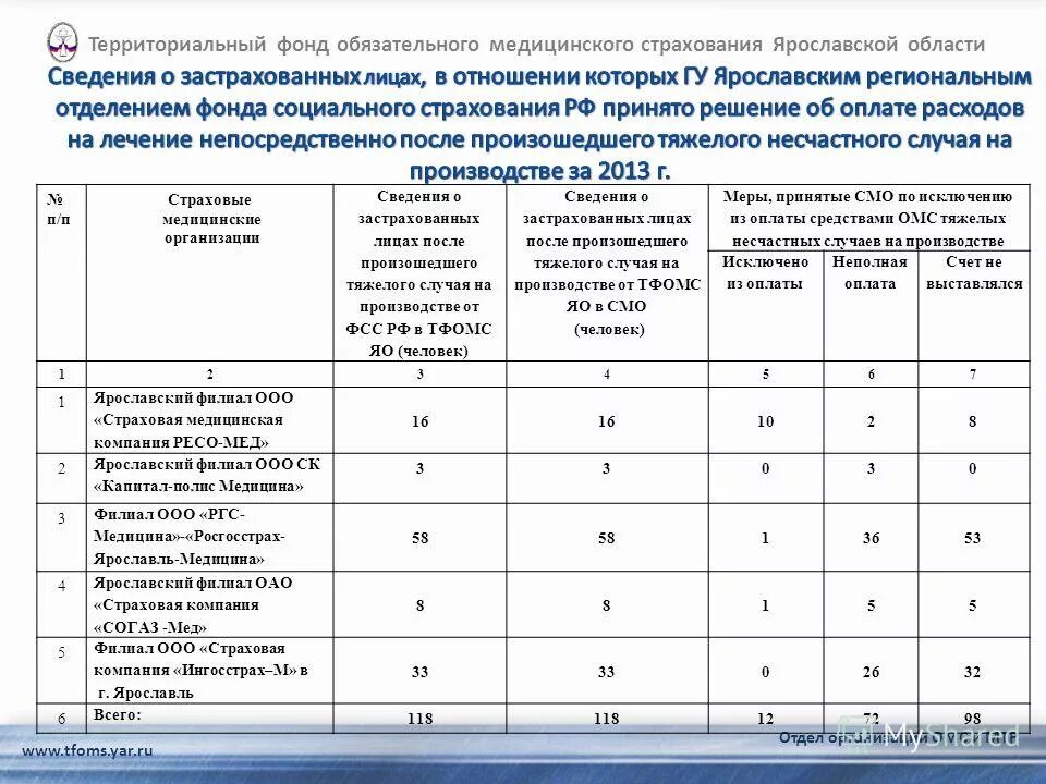 Медицинские учреждения список. Данные страховой медицинской организации. Страховая медицинская компания таблица. Страховая медицинская организация пример.