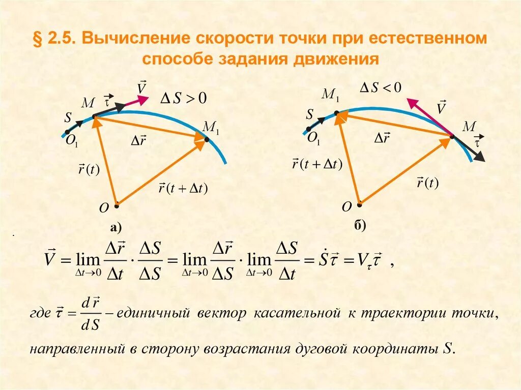 Пучок векторов. Скорость и ускорение точки при векторном способе задания движения. Нахождение ускорения при естественном способе задания движения.. Формула вектора ускорения точки при естественном способе. Вектор скорости точки при естественном способе задания движения.