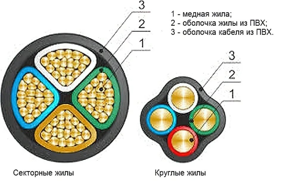 Сечение сегментной жилы кабеля. Секторные жилы для 4-х жильных кабелей. Сечение круглый многопроволочный кабель. Строение многожильного кабеля. Оболочка пвх 4