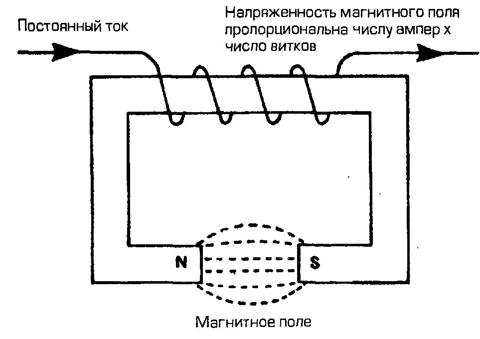 Электромагнит устройство и действие. Схема электромагнита постоянного тока. Электромагнит на принципиальной схеме. Принцип действия электромагнита схема. Электромагниты переменного тока схема.