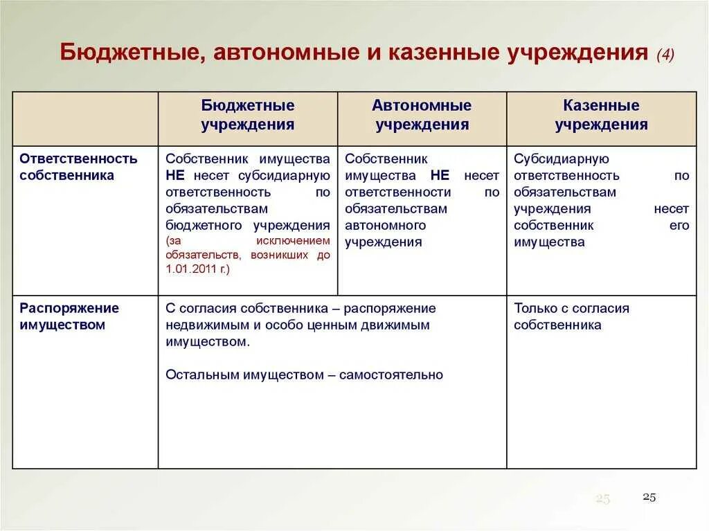 Форма государственного учреждения автономное. Бюджетные и автономные учреждения. Бюджетные и казенные учреждения. Бюджетное учреждение и автономное учреждение это. Казенные бюджетные автономные.