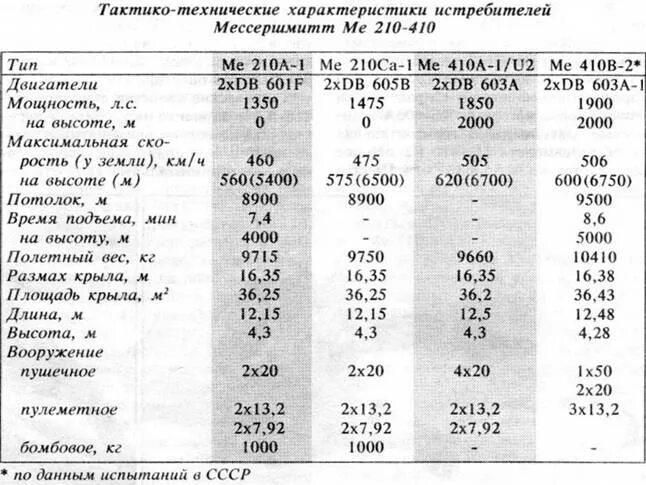 155 мм сг м109а6 паладин ттх. Крылатая ракета калибр, тактико-технические характеристики. 155 мм сг м109а2 ттх. Ттх 155 мм самоходной гаубицы м109а2 сша. Технические характеристики 109.