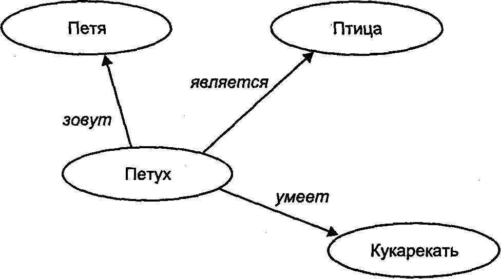 Изобразите в виде графа. Семантическая Объектная модель пример. Объекты отношения между которыми можно представить с помощью схемы. Семантическая сеть это в информатике Граф. Придумайте сами пример объектов отношения.