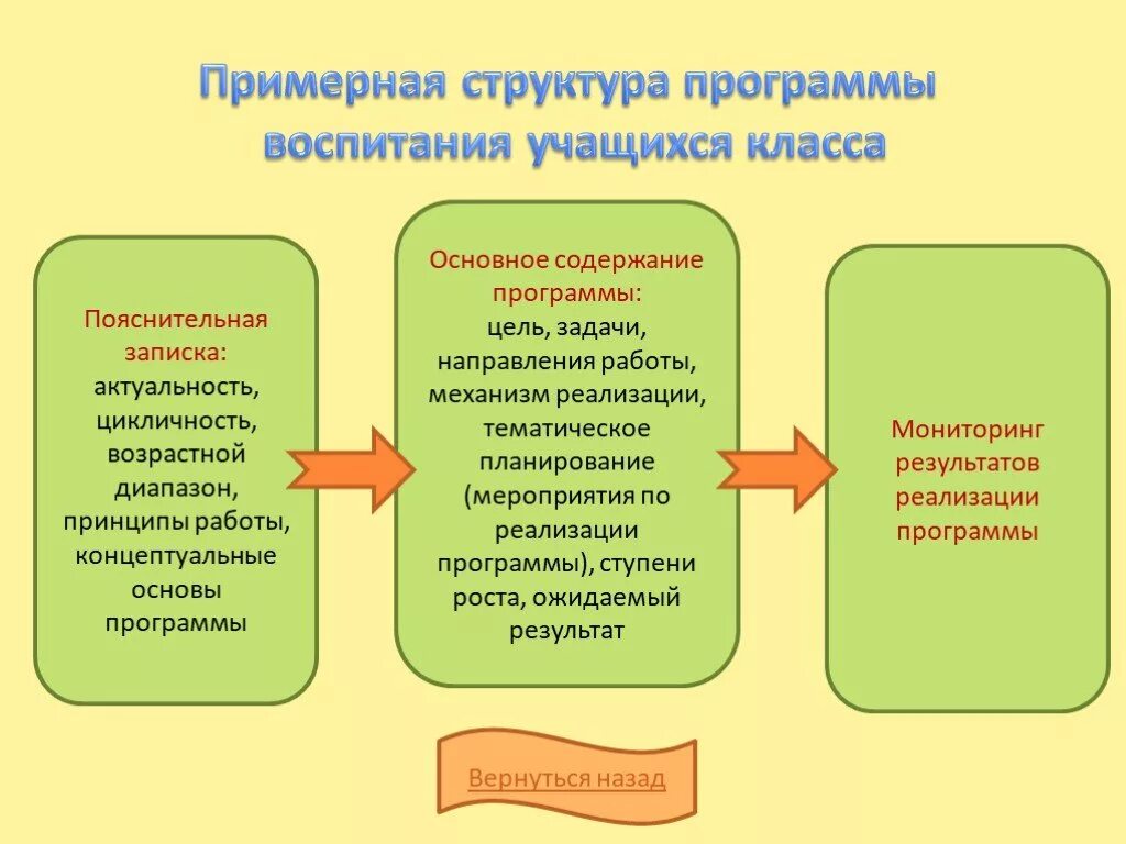 Характеристика основных разделов программы воспитания. Структура примерной программы воспитания. Примерная программа воспитания школьников. Структура примерной рабочей программы воспитания. Примерная и рабочая программы воспитания школьников.