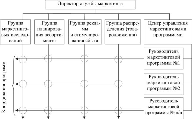 Управление маркетингом и потребители. Матричная организационная структура служба маркетинга. Матричная структура управления маркетингом. Матричная структура отдела маркетинга. Матричная организационная структура управления маркетингом.