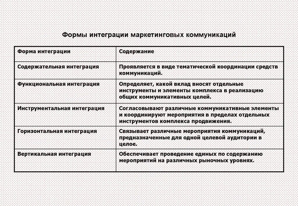 Виды интеграции маркетинговых коммуникаций. Виды маркетинговых коммуникаций схема. Формы маркетинговых коммуникаций. Маркетинговые коммуникации таблица. Технология маркетинговых коммуникаций