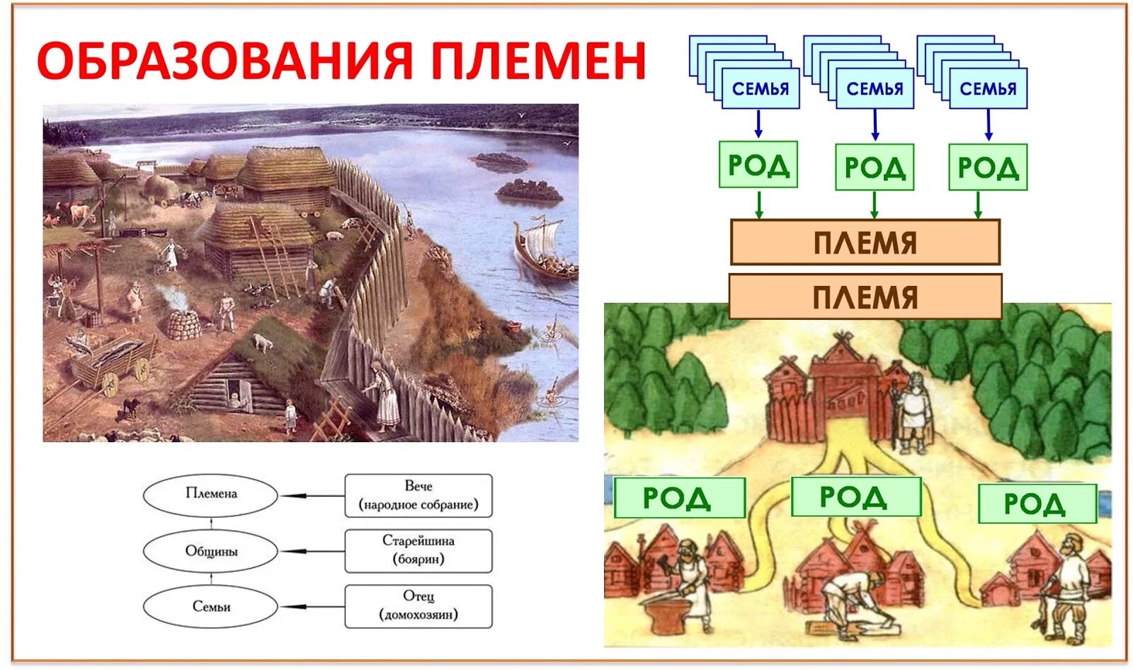 Схема общины. Семья род племя. Семья община род племя. Что такое род племя община. Род община племя схема.