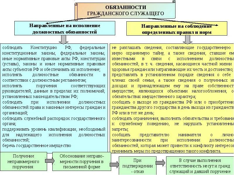 Запреты установленные для служащего. Обязанности государственных гражданских служащих. Обязанности государственного гражданского служащего.