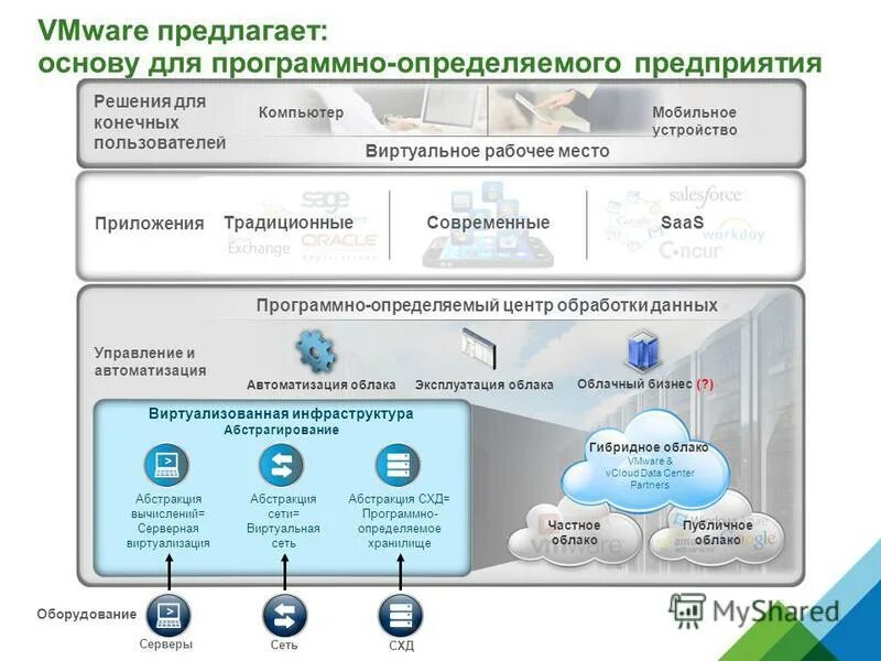 Программно определяемая система. Программно определяемая система