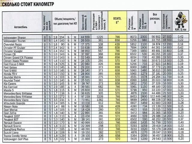 Сколько теряет машина. Затраты на 1 км пробега автомобиля. Стоимость владения авто таблица. Стоимость километра пробега автомобиля. Себестоимость км пробега автомобиля.