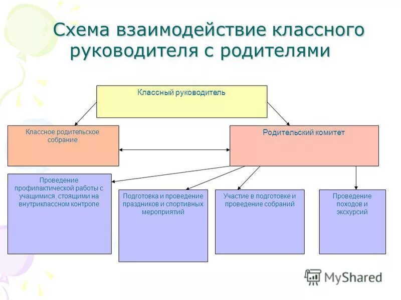 Работа с родителями классного руководителя в школе