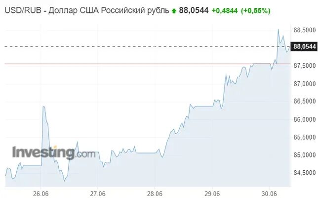 Доллар цб динамика. USD ЦБ. Курс доллара на сегодня. Курс доллара на сегодня ЦБ. Курс доллара ЦБ.