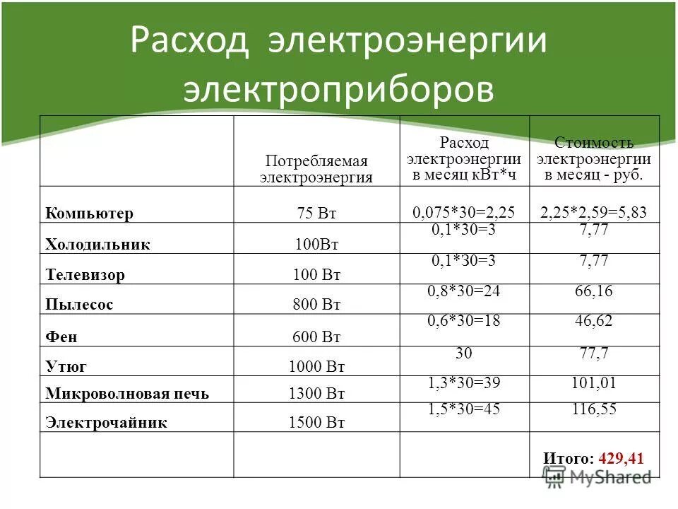 Чему равен квт ч. Сколько электричества потребляет ПК. Потребление электроэнергии ПК В час КВТ. Сколько энергии потребляет компьютер. Сколько ПК потребляет энергии в месяц.