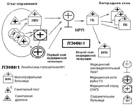 Схема лечебно эвакуационного обеспечения пораженного населения. Двухэтапная система лечебно-эвакуационного обеспечения. Схема двухэтапная система лечебно эвакуационного обеспечения в ЧС. Плечо медицинской эвакуации схема.