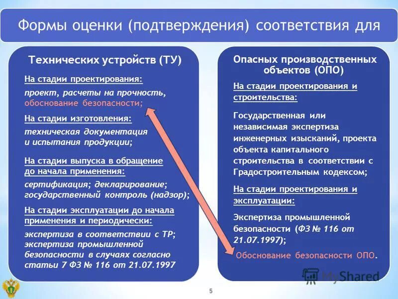 документы об оценке подтверждения соответствия. обязательное подтверждение соответствия. фз 184 схема подтверждения соответствия. формы подтверждения соответствия сертификации. оценка соответствию законодательным требованиям.