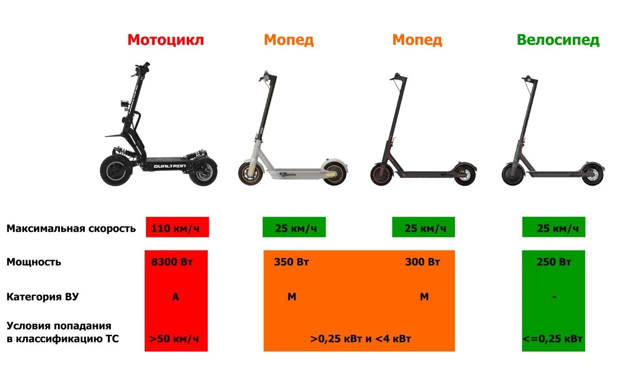 С какой скоростью ездят электросамокаты. Электросамокат 250 ватт скорость. ПДД для электросамокатов. ПДД для самокатов электрических. Категория на самокат.