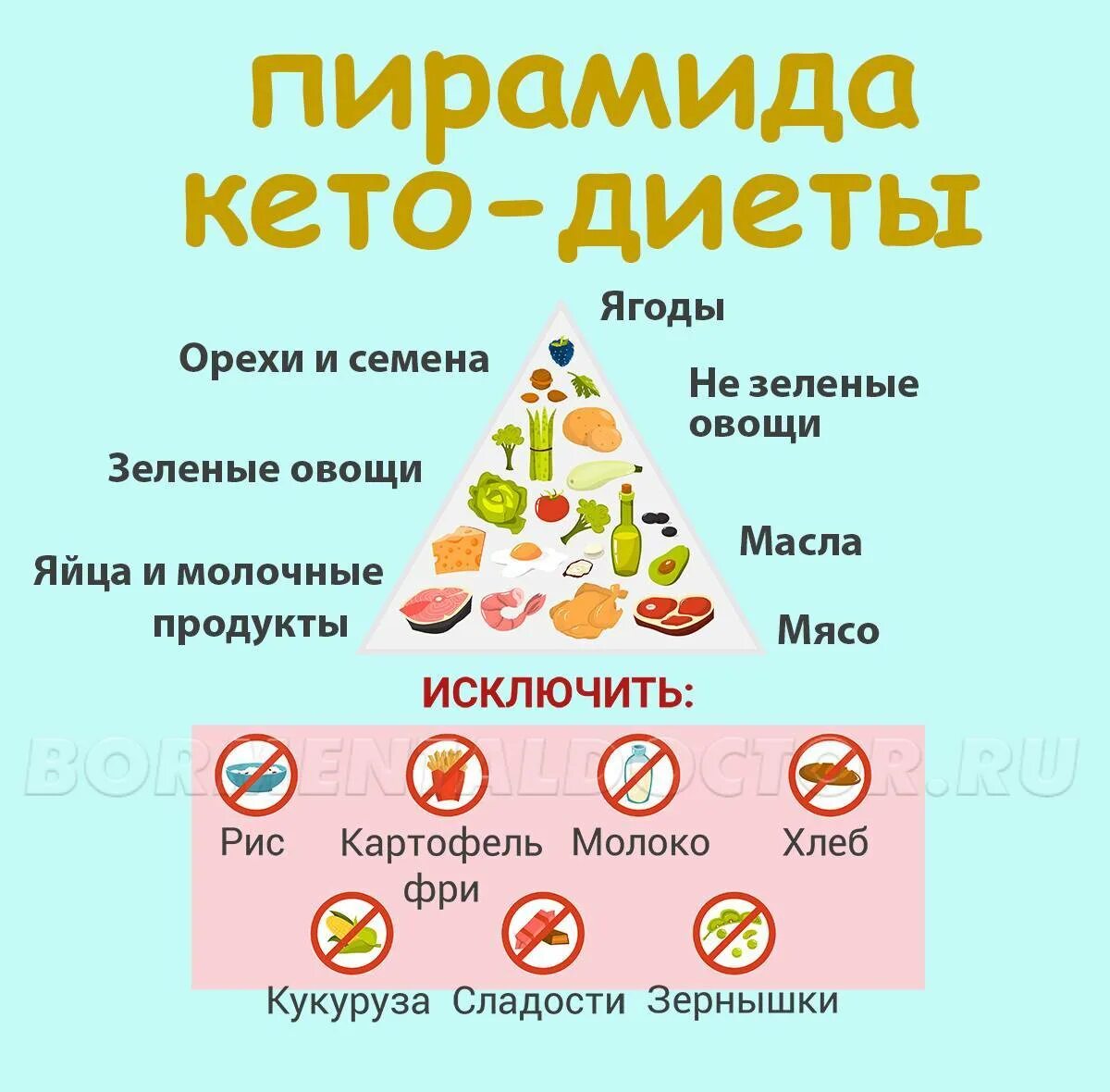 Кета диета для начинающих меню на неделю. Пирамида питания на кето диете. кето диета для начинающих меню. кето питание. кета диета.