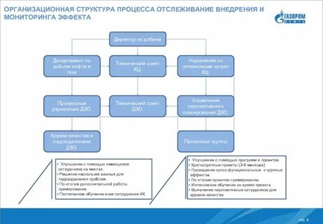 Структура процессов проекта