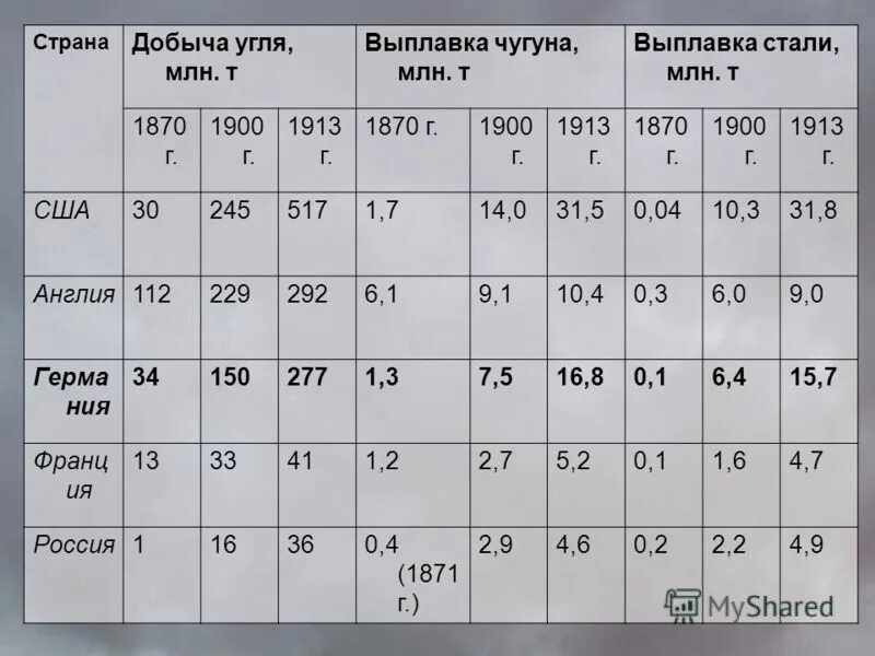 Выплавка чугуна и стали в 1913. Выплавки чугуна и стали по странам. Выплавка стали в 1900 году. Производство чугуна и стали таблица.