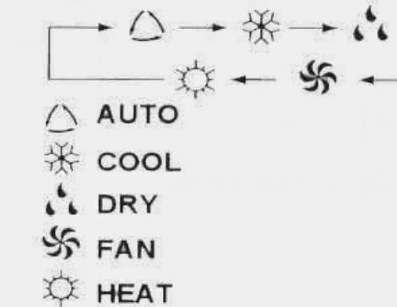 Пульт от кондиционера лессар. Cool heat перевод. Fan speed на пульте. Cool heat перевод. Кондиционер панасоник пульт a75c2086.