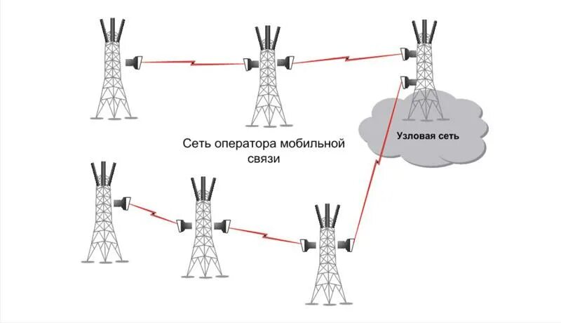 Наземная сеть