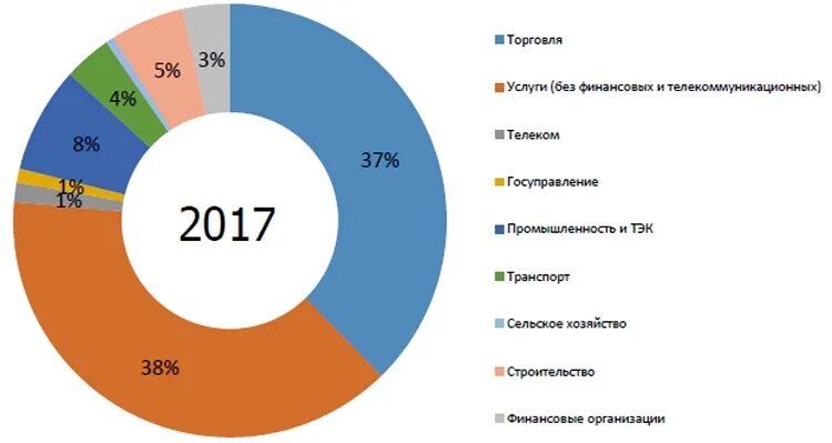 Рынок виртуальных АТС. Структура компьютерного рынка. Динамика рынка виртуальных АТС России. Рынок услуг в it-отрасли.