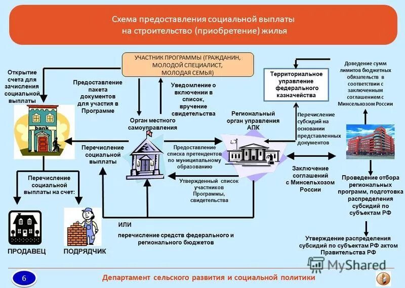 Случаи предоставления жилых помещений. Социальной выплаты на приобретение жилого помещения. Соц выплата на приобретение жилья. Социальных выплат молодым семьям на приобретение жилого помещения. Субсидии (социальные выплаты) на приобретение жилья предоставляются.