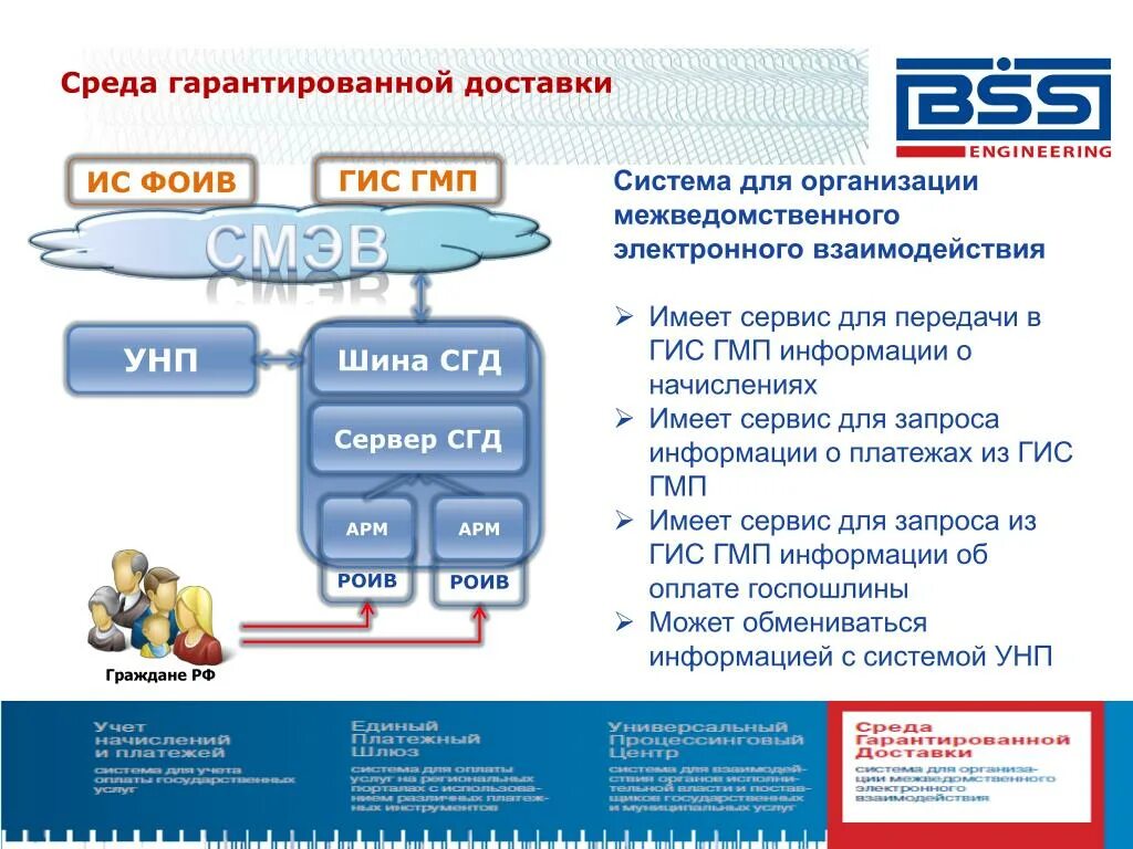 Доставка гарантированна.. Реализация гарантированной доставки\. Негарантированную доставку информационных пакетов. Функционал гарантированной доставки статусы.