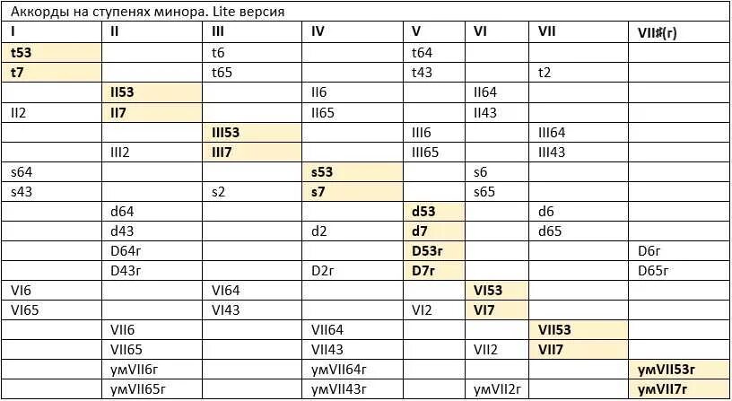 Какие аккорды строятся на 2 ступени. Таблица построения аккордов на ступенях. Аккорды на каких ступенях строятся таблица. Аккорды в тональности таблица ступени. Таблица т3