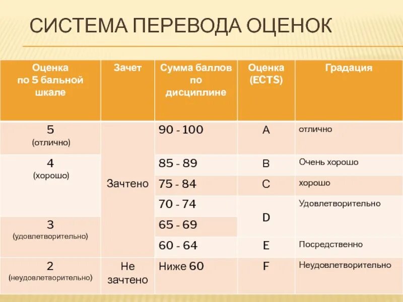 Оценка по баллам. Системы оценивая баллов. Оценки по 100 бальной системе. Система оценок в школе. 100 Бальная система оценки в школе.