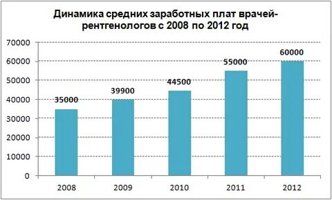 Сколько зарплата у медика