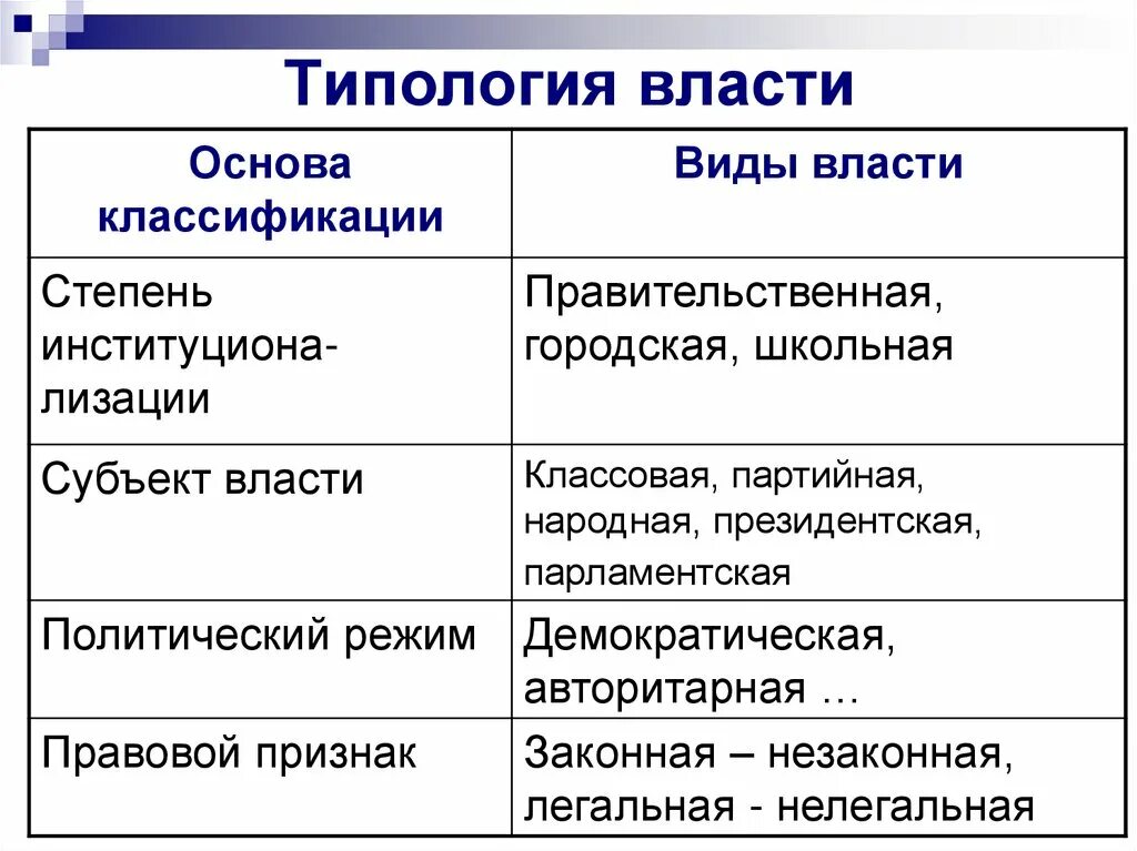 Типология власти по сферам общественной жизни. Власть и типология власти. Классификация типология власти. Типология власти Политология.